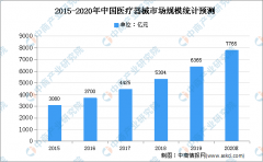 2021年中国医疗器械行业存在问题及发展前景预测