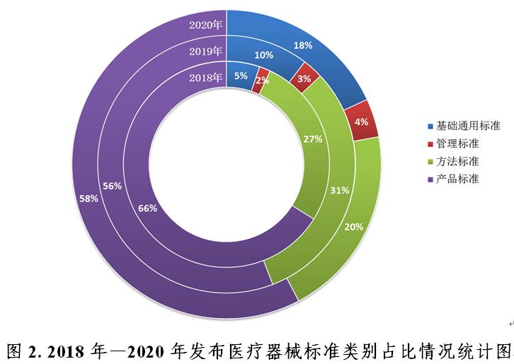 中国医疗器械标准管理年报（2020年度）